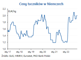Aktualności rolnicze - Prognozy cen tuczników 2023
