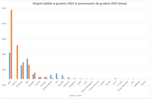 eksport jabłek w grudniu 2022 - a przed rokiem - wykres