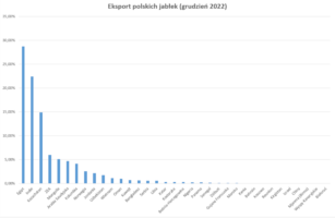 eksport jabłek w grudniu 2022 - wykres