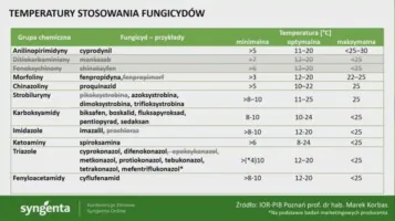 Agrofakt - Konferencje Zimowe Syngenta