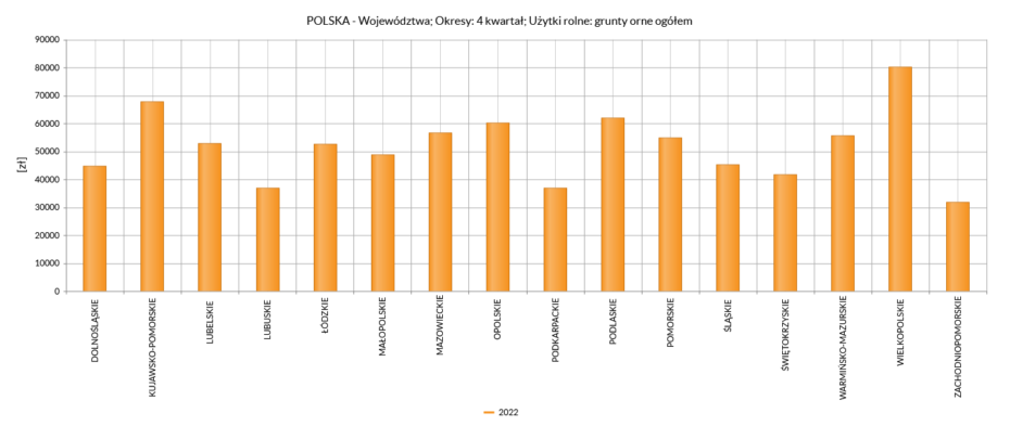 Aktualności rolnicze - Ceny ziemi rolnej GUS