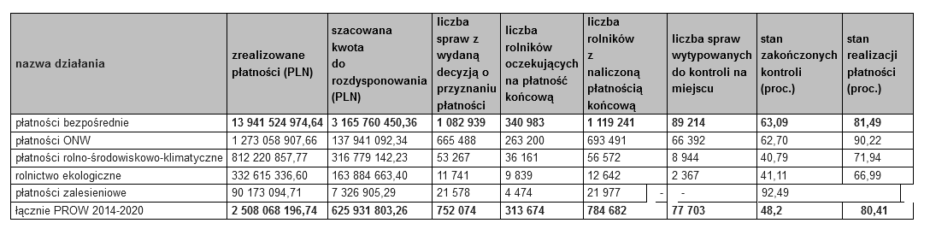 Aktualności rolnicze - Dopłaty za 2022 rok