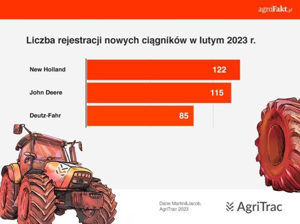 Aktualności rolnicze - Rejestracje ciągników w&nbsp;lutym 2023 r.