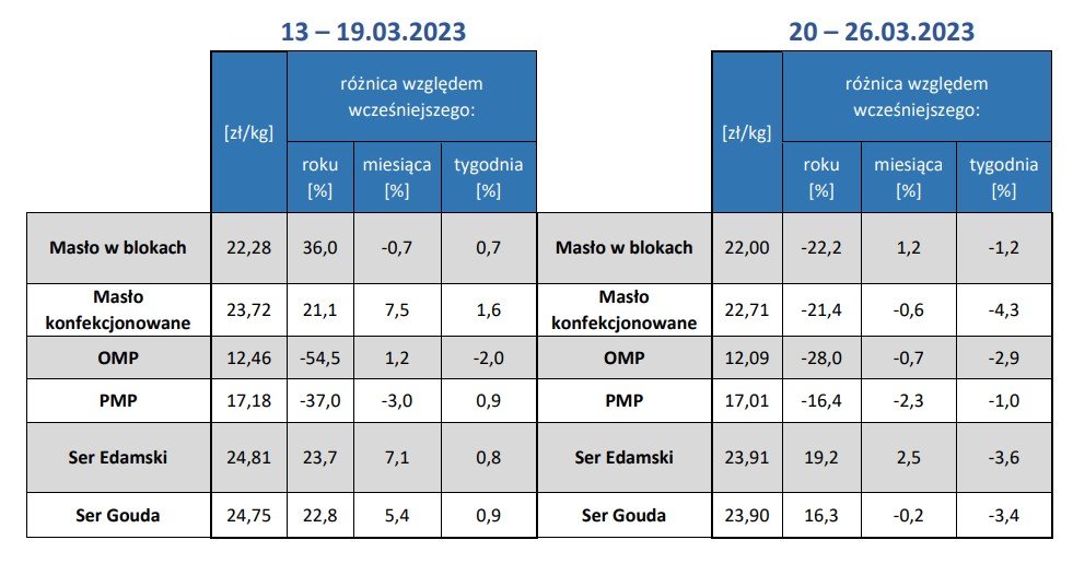 Ceny skupu mleka w 2023-Dynamika-zmian-cen-produktow-mleczarskich-2-PFHBiPM