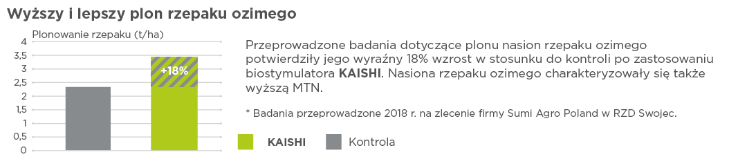 biostymulator na rzepak
