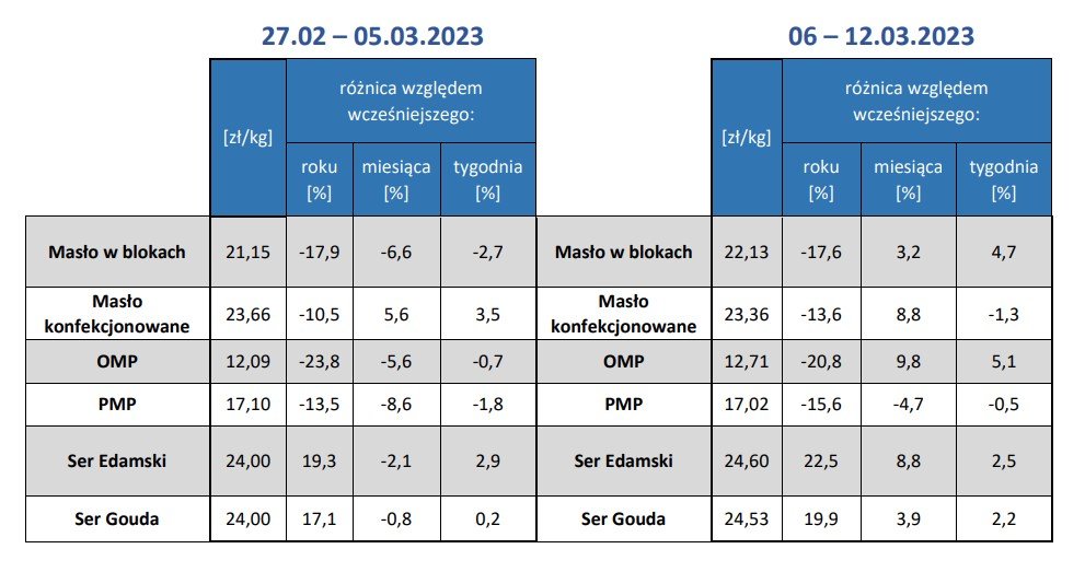 ceny-produktow-mleczarskich-dynamika-1-PFHBiPM