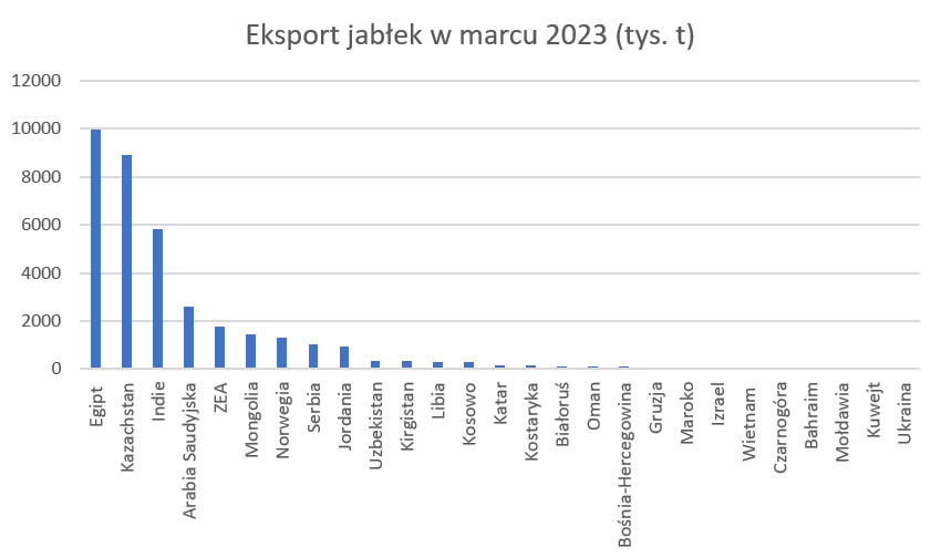 eksport-jablek-w-marcu-2023-wykres