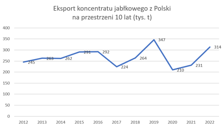 wielkosc-eksportu-ksj-dekada