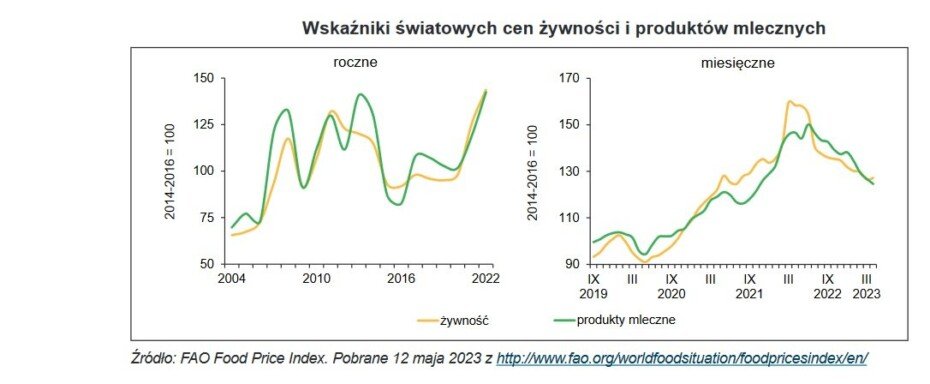 Wskażniki światowych cen żywności i&nbsp;produktów mlecznych