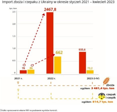 lista firm sprowadzających zboże z&nbsp;UKrainy, raport NIK, wzrost importu 2023