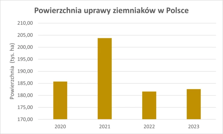 Wykres. Powierzchnia uprawy ziemniaków w&nbsp;Polsce