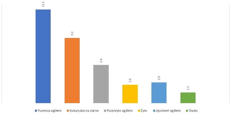 Zbiory zbóż 2023 wykres - krajowa produkcja zbóż wg GUS wykres
