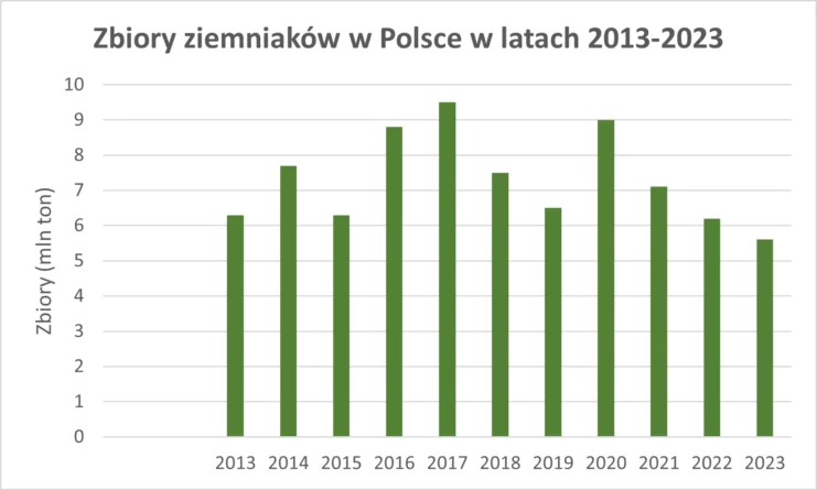 Wykres. Zbiory ziemniaków w&nbsp;latach 2013-2023