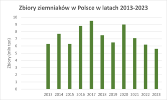Wykres 1. Zbiory ziemniaków w latach 2013-2023. Jakie znaczenie mają wymagania klimatyczne ziemniaka?