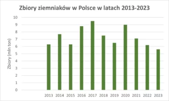 Wykres 1. Zbiory ziemniaków w&nbsp;latach 2013-2023. Jakie znaczenie mają wymagania klimatyczne ziemniaka?