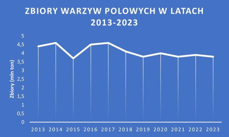Wykres. Zbiory warzyw polowych w&nbsp;latach 2013-2023, dane GUS