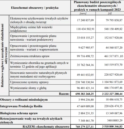 stawki za ekoschematy za 2023