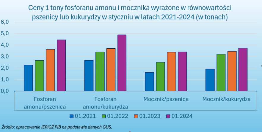 ceny mocznika w ostatnich latach wykres-cena fosforanu amonu - wykres
