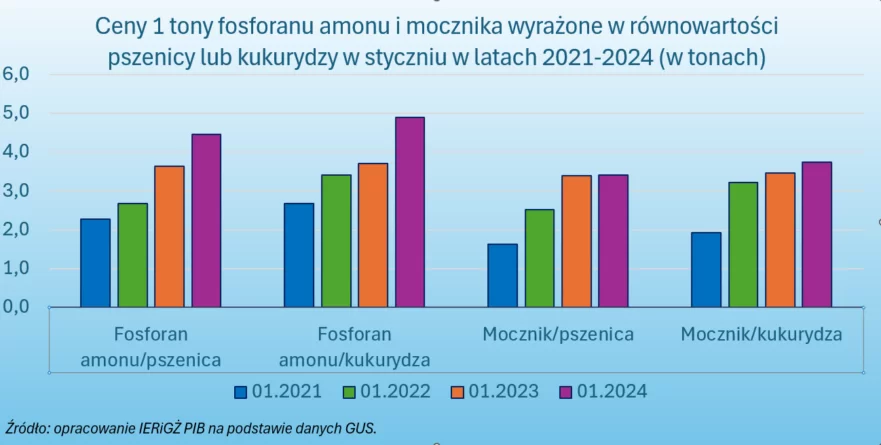 ceny mocznika w ostatnich latach wykres-cena fosforanu amonu - wykres