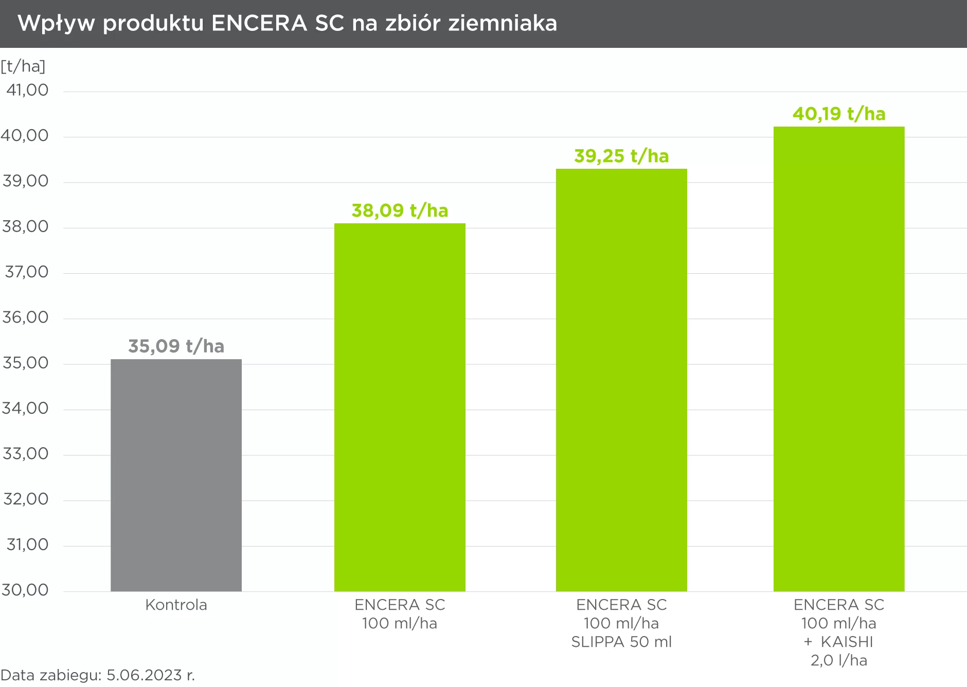 Wyniki badań Encera SC w uprawie ziemniaka