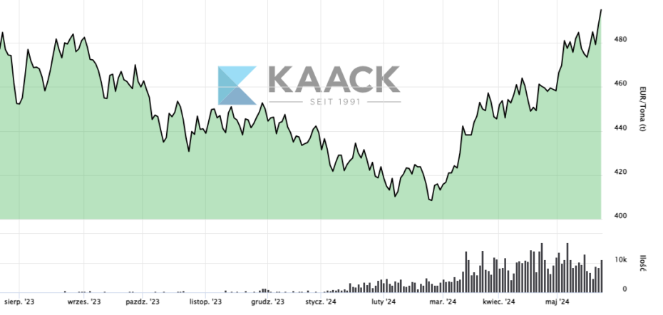 Notowania cen rzepaku maj 2024