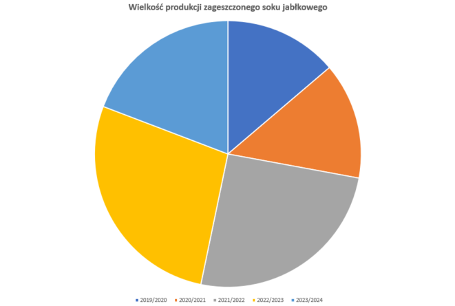 produkcja ZSJ wykres