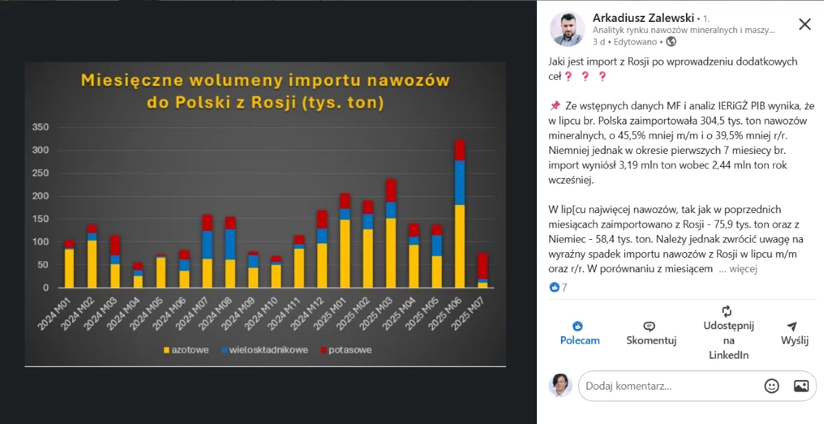 Wprowadzenie ceł na nawozy z Rosji i Białorusi od lipca 2025 roku spowodowało spadek importu do Polski o 75,5% w porównaniu do poprzedniego miesiąca.