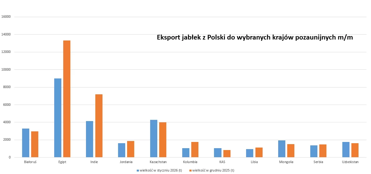 eksport polskich jabłek poza UE