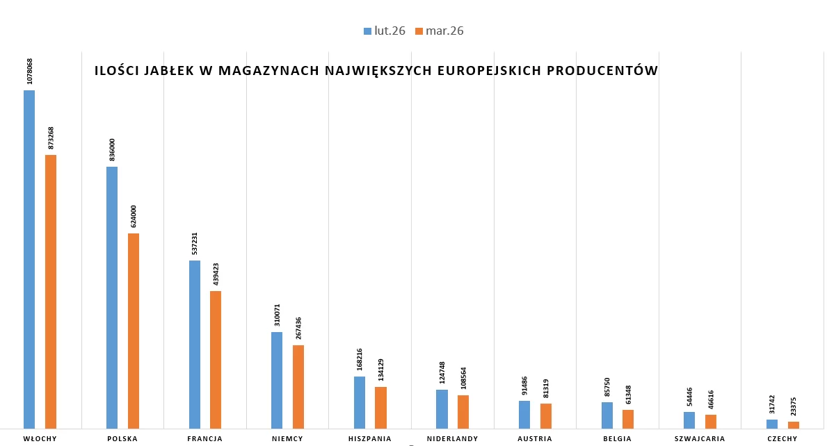 zapasy jabłek w&nbsp;UE 2026