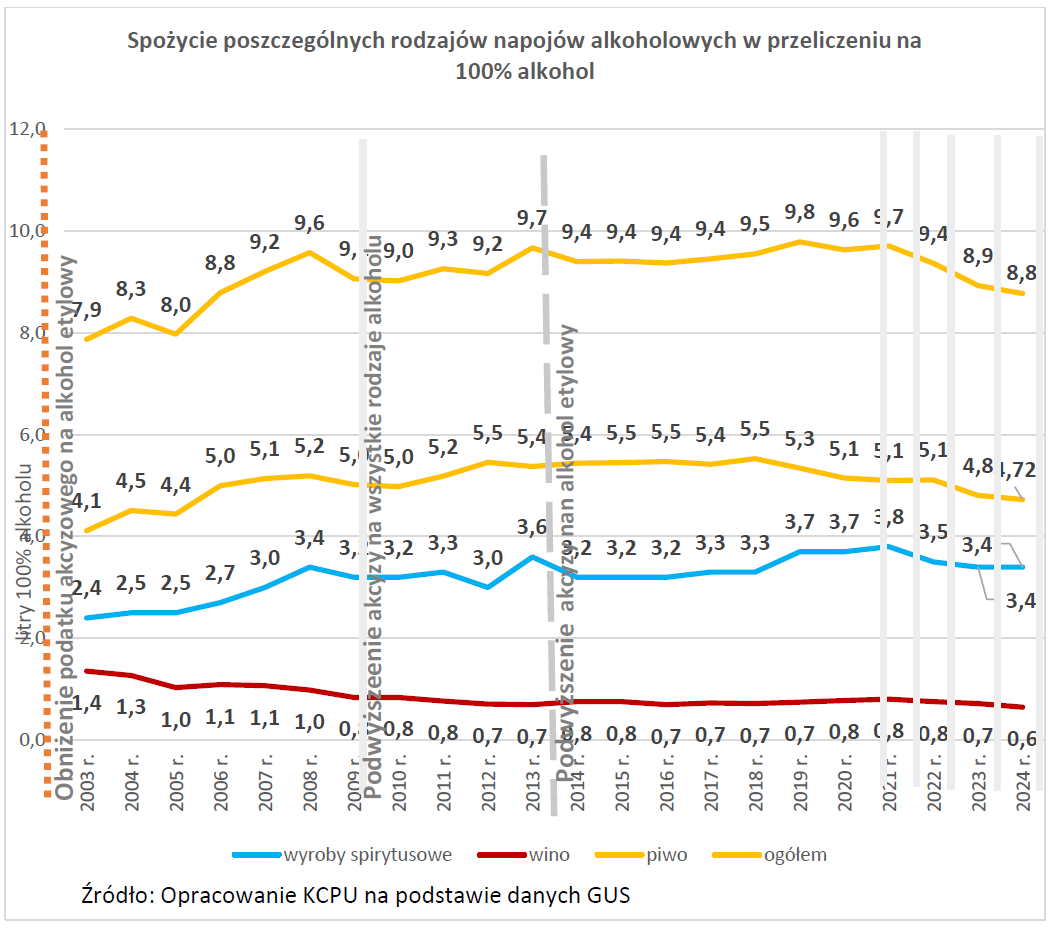 Z danych Krajowego Centrum Przeciwdziałania Uzależnieniom wynika, że spożycie alkoholu w Polsce wyniosło 8,8 l czystego alkoholu na mieszkańca w 2024 r.