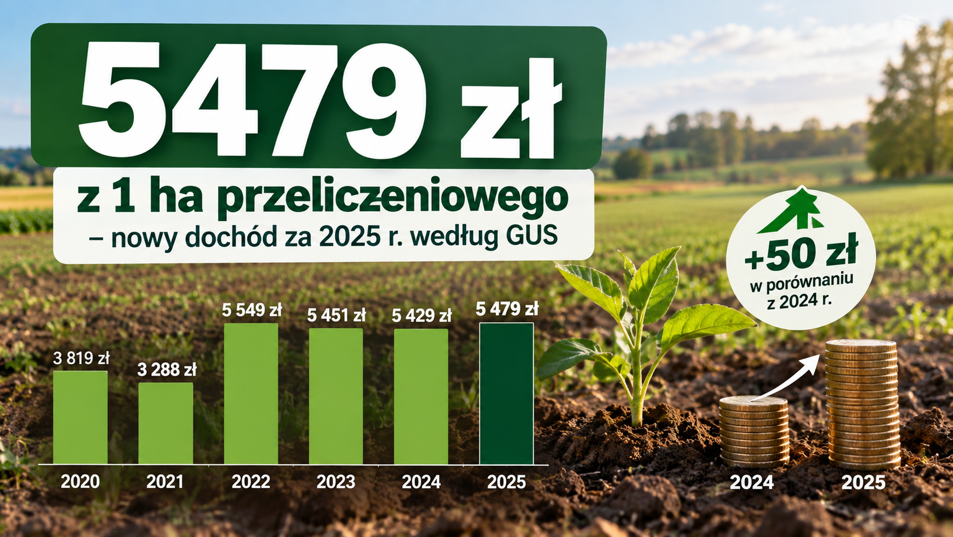 Dochód z 1 ha przeliczeniowego w latach 2020–2025 – 5479 zł za 2025 r. według GUS.