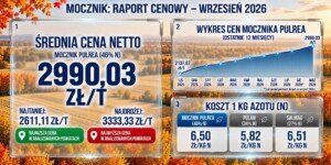 Ceny mocznika wrzesień 2026
