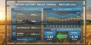 Ceny nawozów azotowych – wrzesień 2026: raport rynkowy